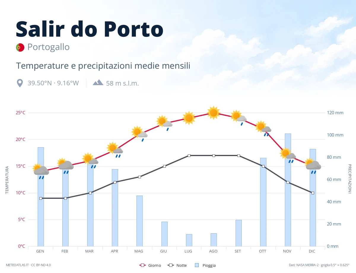 Salir do Porto - temperature e precipitazioni medie mensili