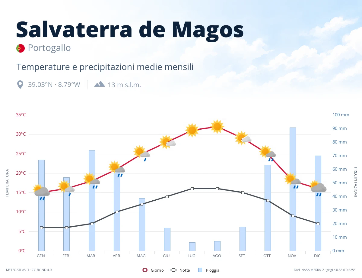 Salvaterra de Magos - temperature e precipitazioni medie mensili
