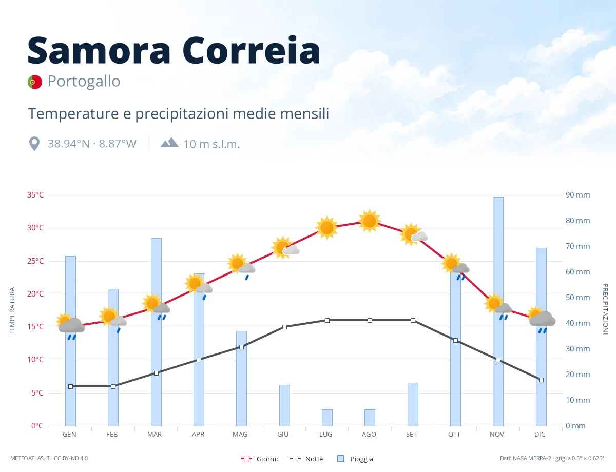 Samora Correia - temperature e precipitazioni medie mensili