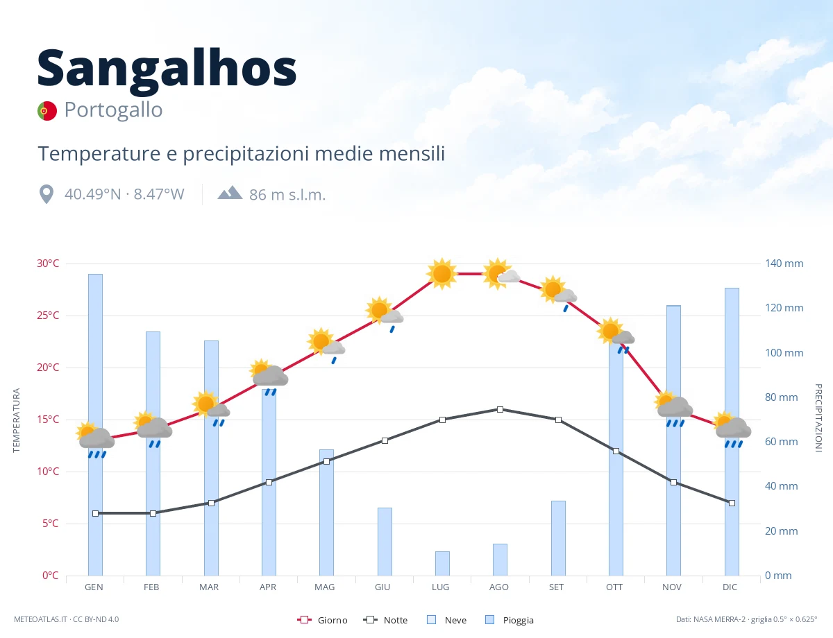 Sangalhos - temperature e precipitazioni medie mensili