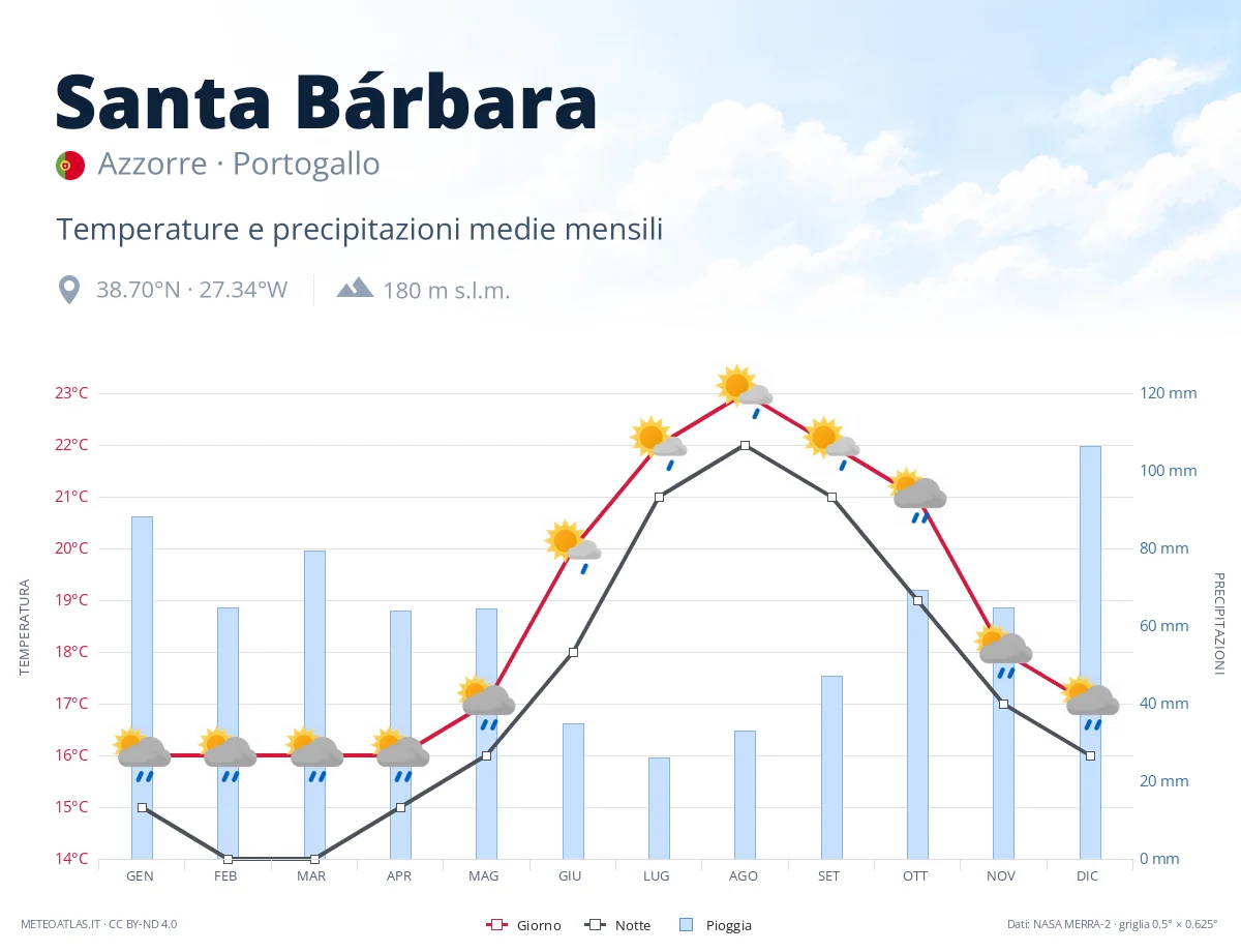 Santa Bárbara - temperature e precipitazioni medie mensili