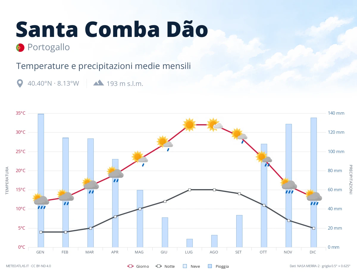 Santa Comba Dão - temperature e precipitazioni medie mensili