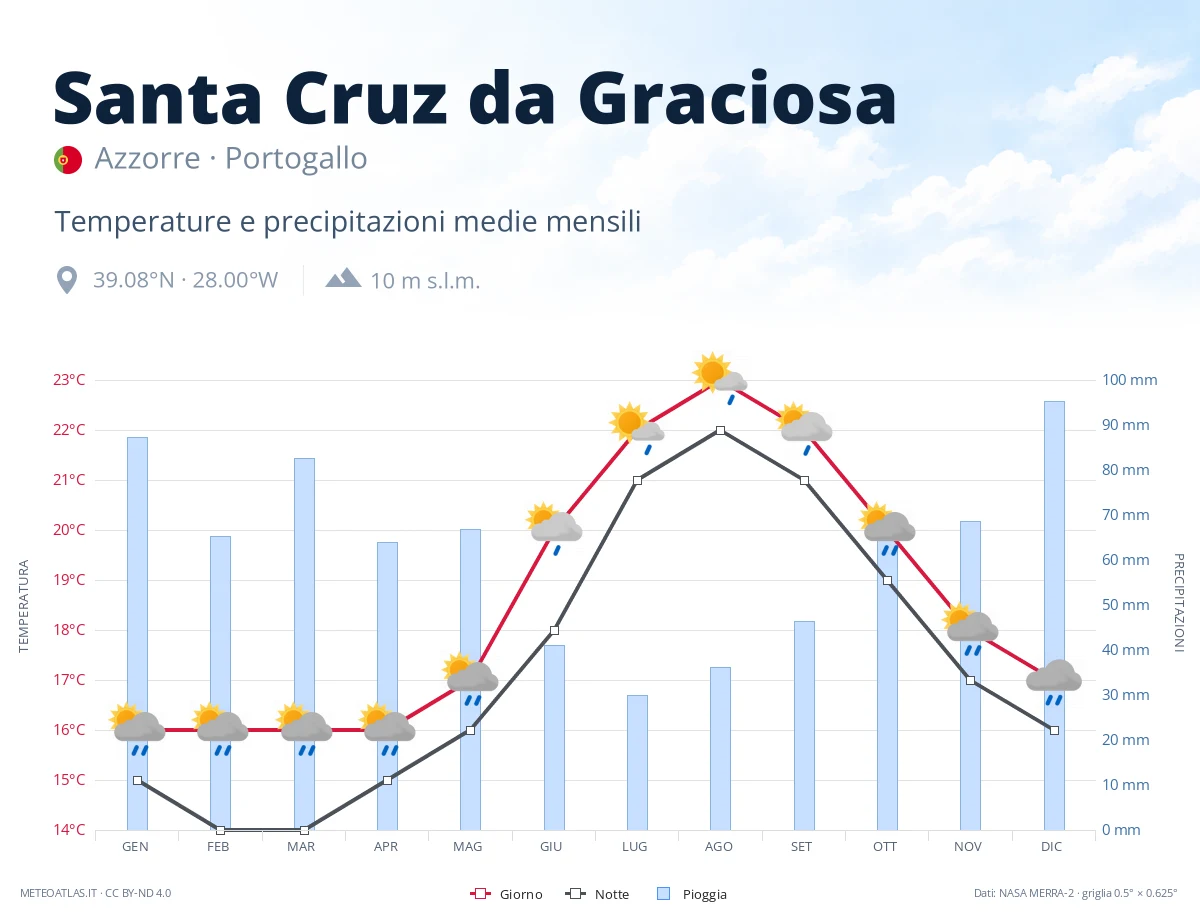 Santa Cruz da Graciosa - temperature e precipitazioni medie mensili