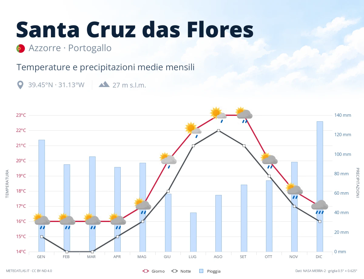 Santa Cruz das Flores - temperature e precipitazioni medie mensili