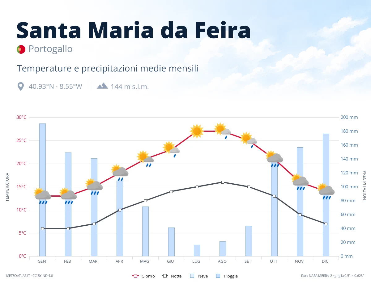 Santa Maria da Feira - temperature e precipitazioni medie mensili