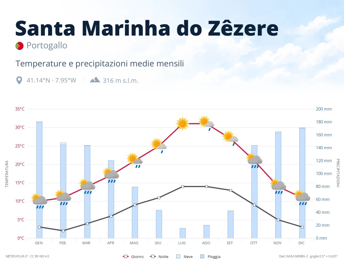 Santa Marinha do Zêzere - temperature e precipitazioni medie mensili