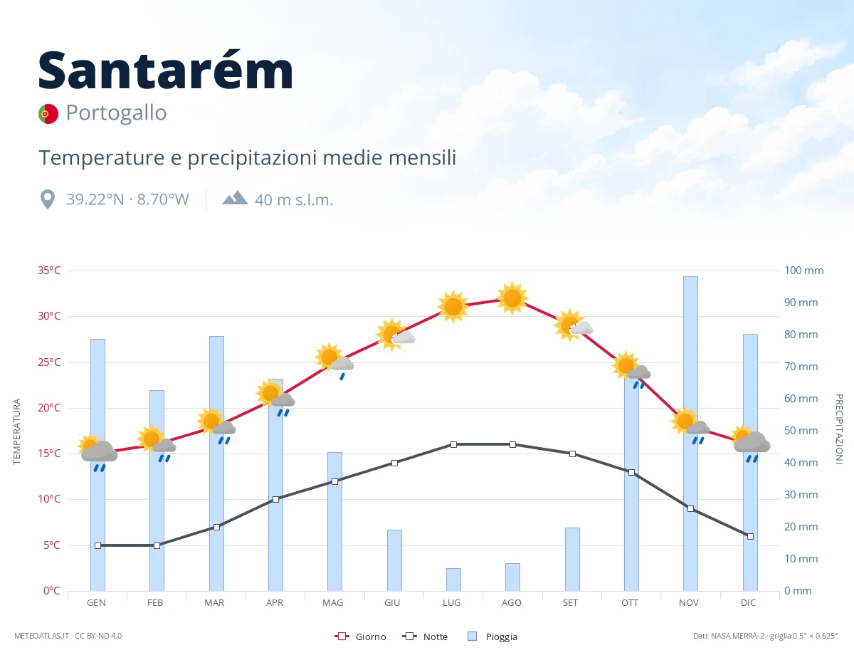 Santarém - temperature e precipitazioni medie mensili