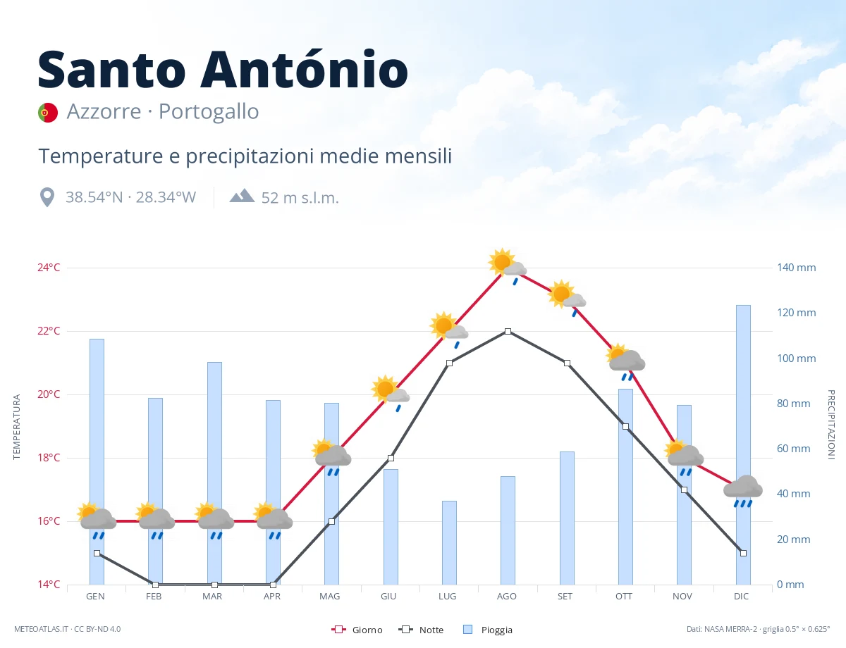 Santo António - temperature e precipitazioni medie mensili