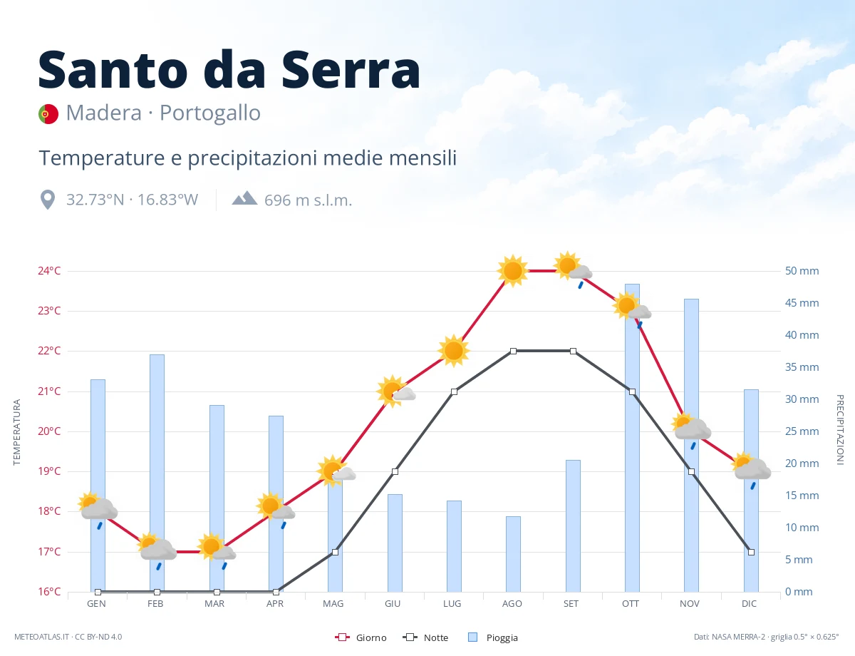 Santo da Serra - temperature e precipitazioni medie mensili