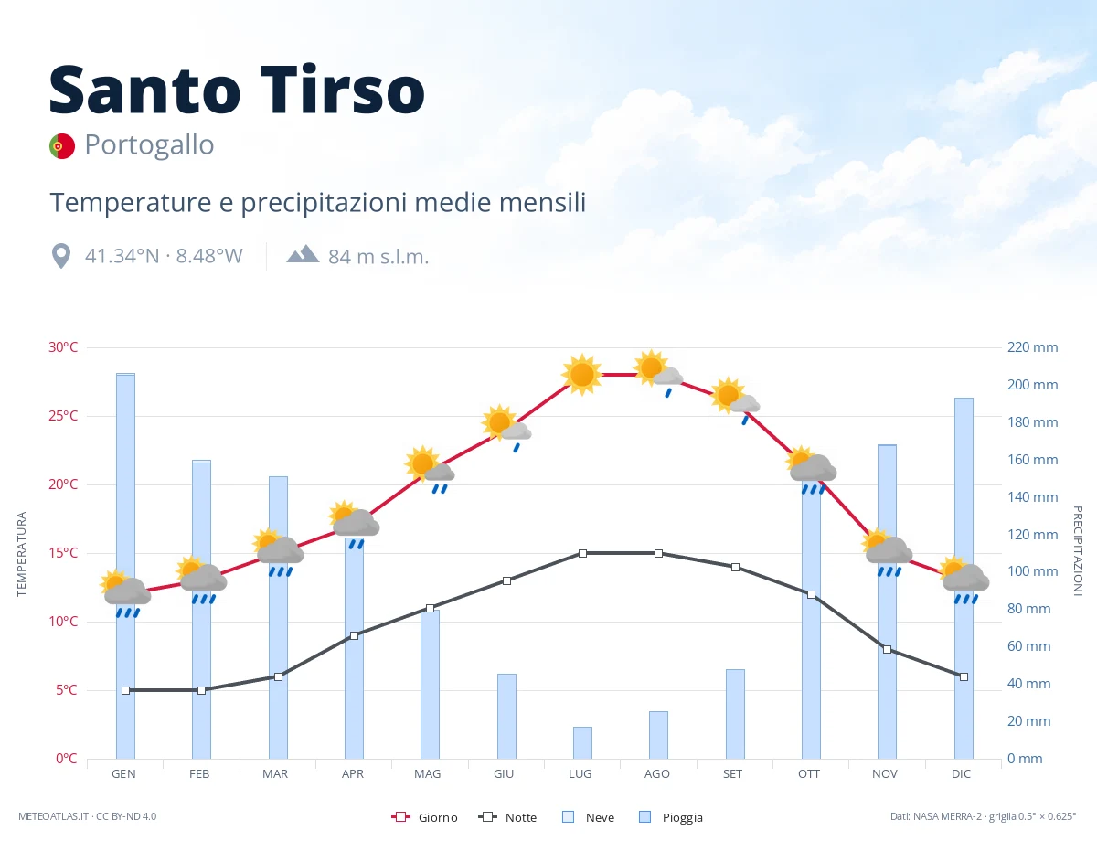 Santo Tirso - temperature e precipitazioni medie mensili