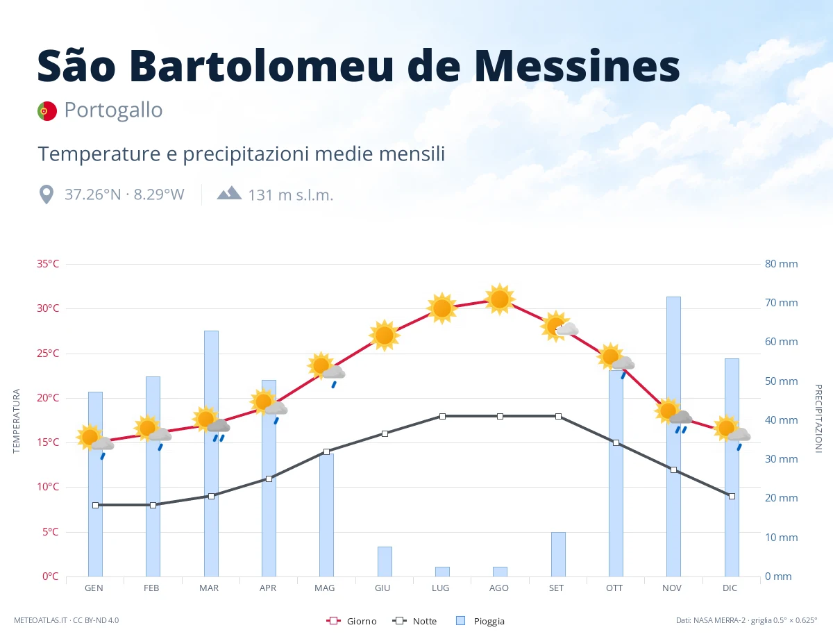 São Bartolomeu de Messines - temperature e precipitazioni medie mensili