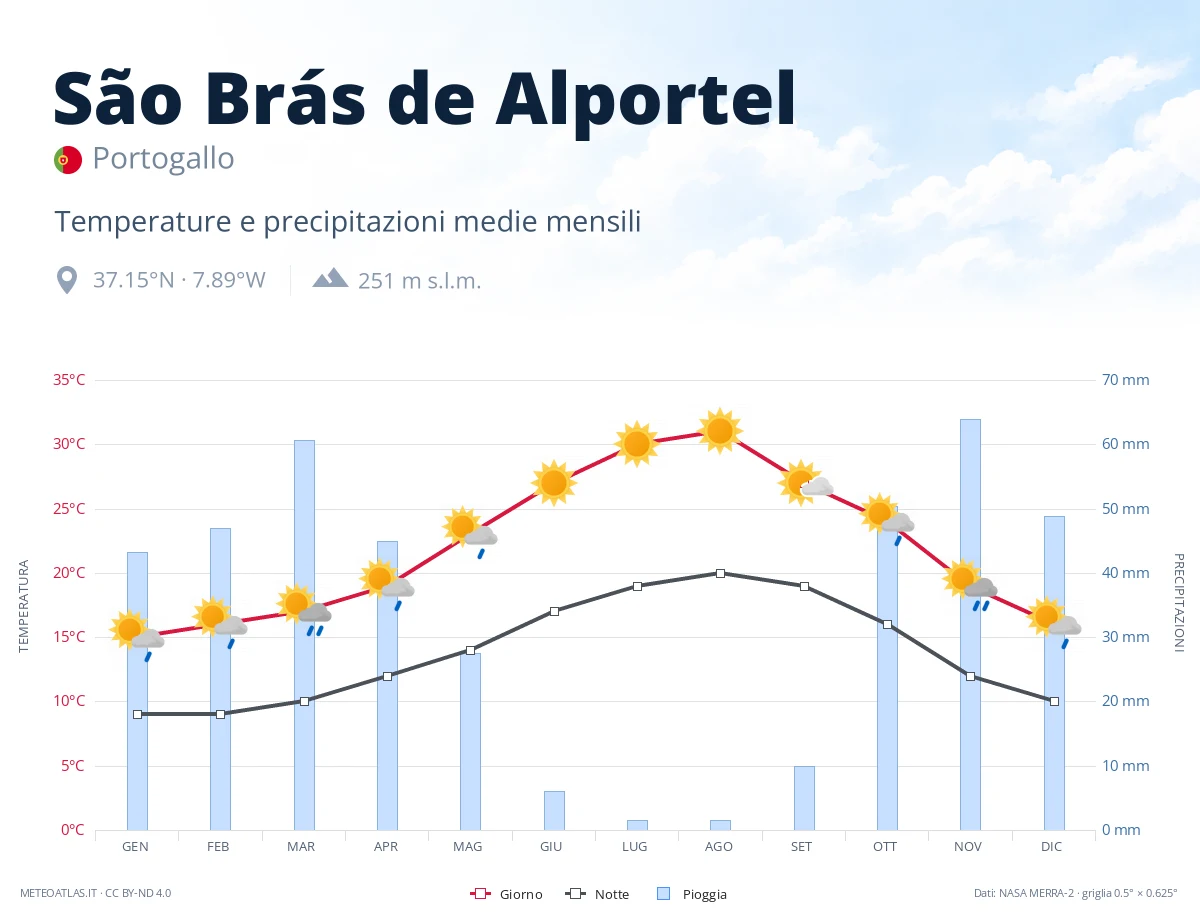 São Brás de Alportel - temperature e precipitazioni medie mensili