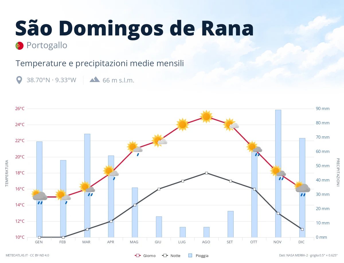 São Domingos de Rana - temperature e precipitazioni medie mensili