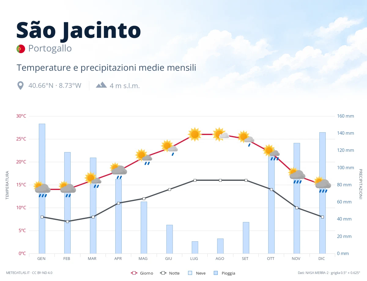 São Jacinto - temperature e precipitazioni medie mensili