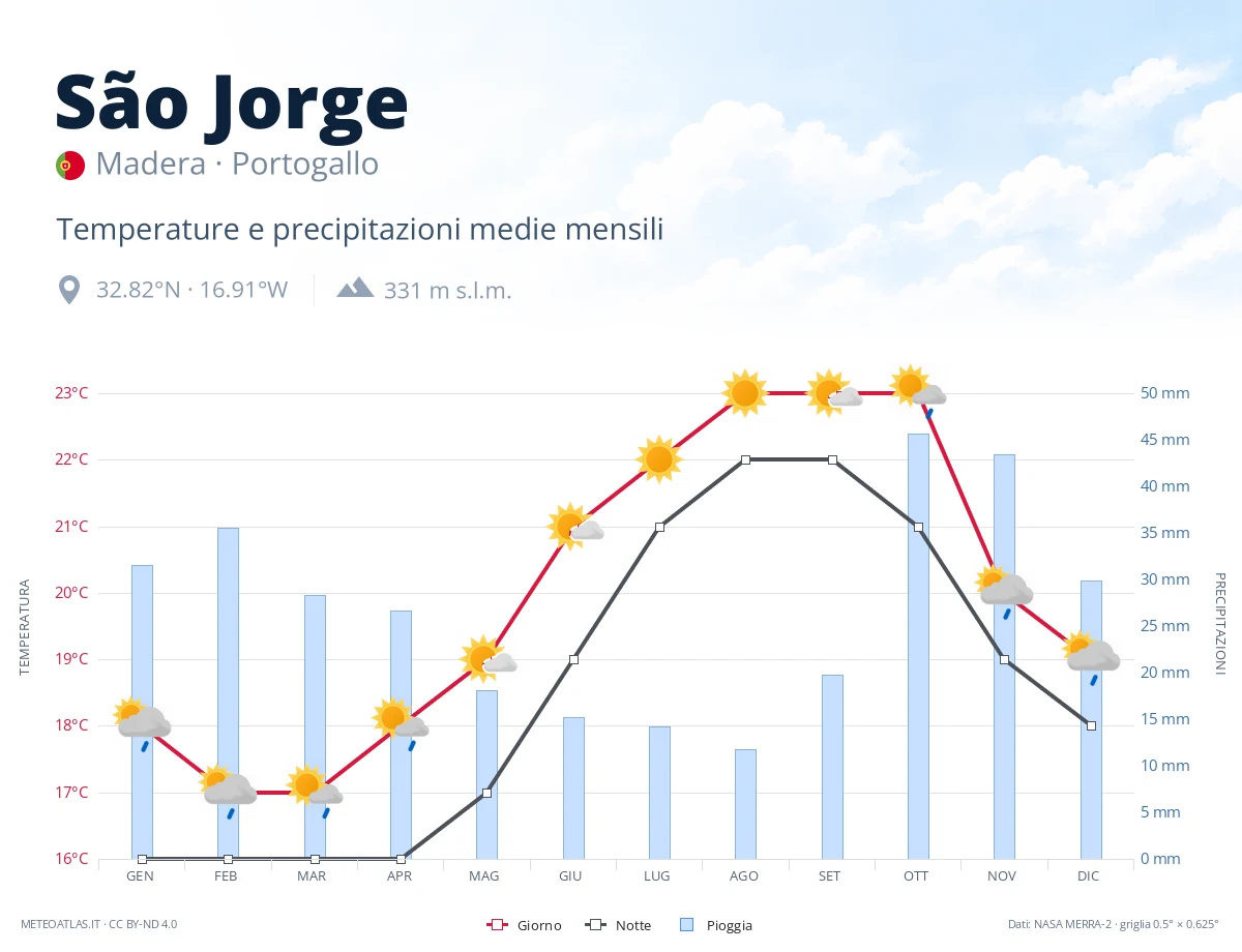 São Jorge - temperature e precipitazioni medie mensili