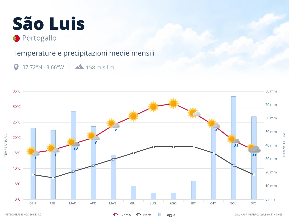 São Luis - temperature e precipitazioni medie mensili