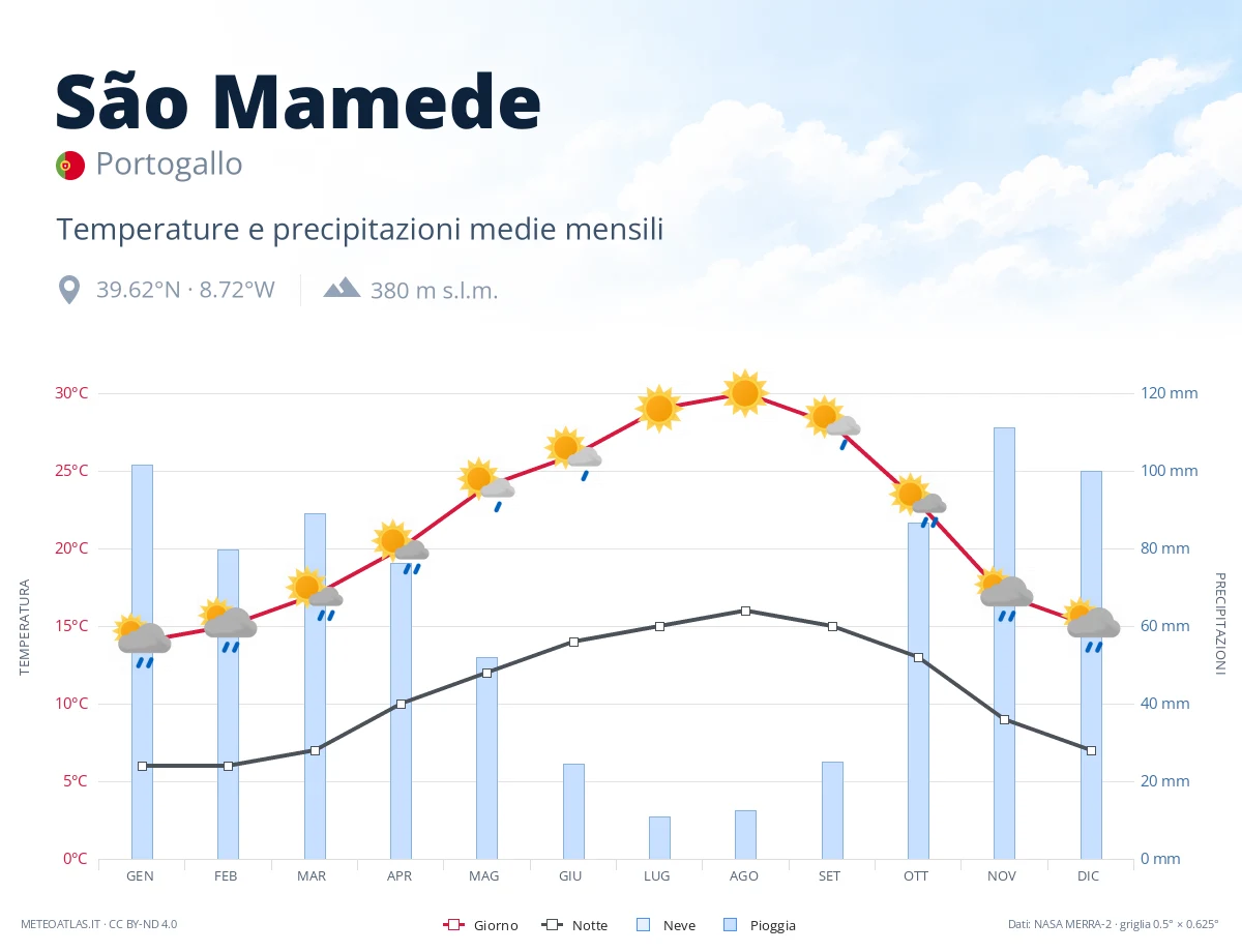 São Mamede - temperature e precipitazioni medie mensili