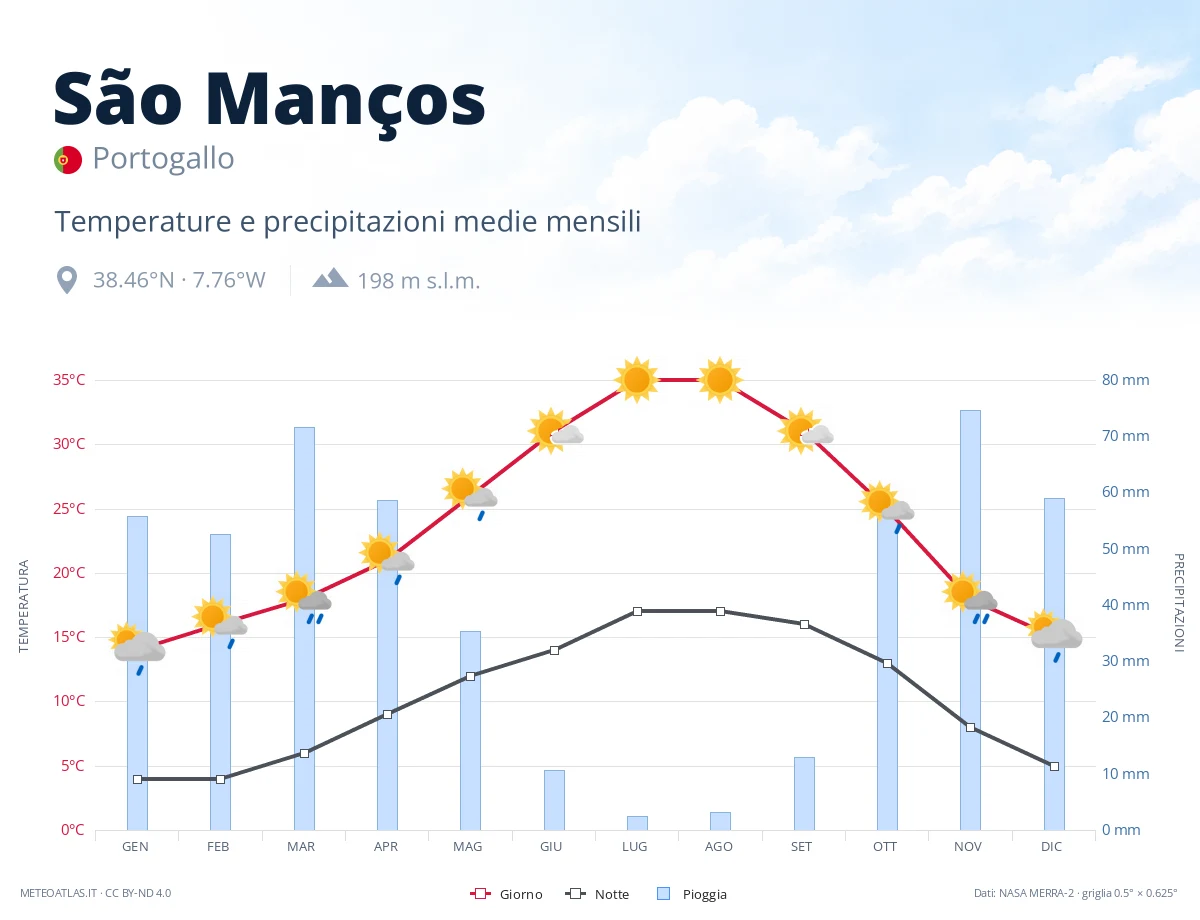 São Manços - temperature e precipitazioni medie mensili