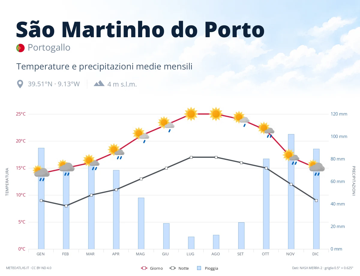 São Martinho do Porto - temperature e precipitazioni medie mensili