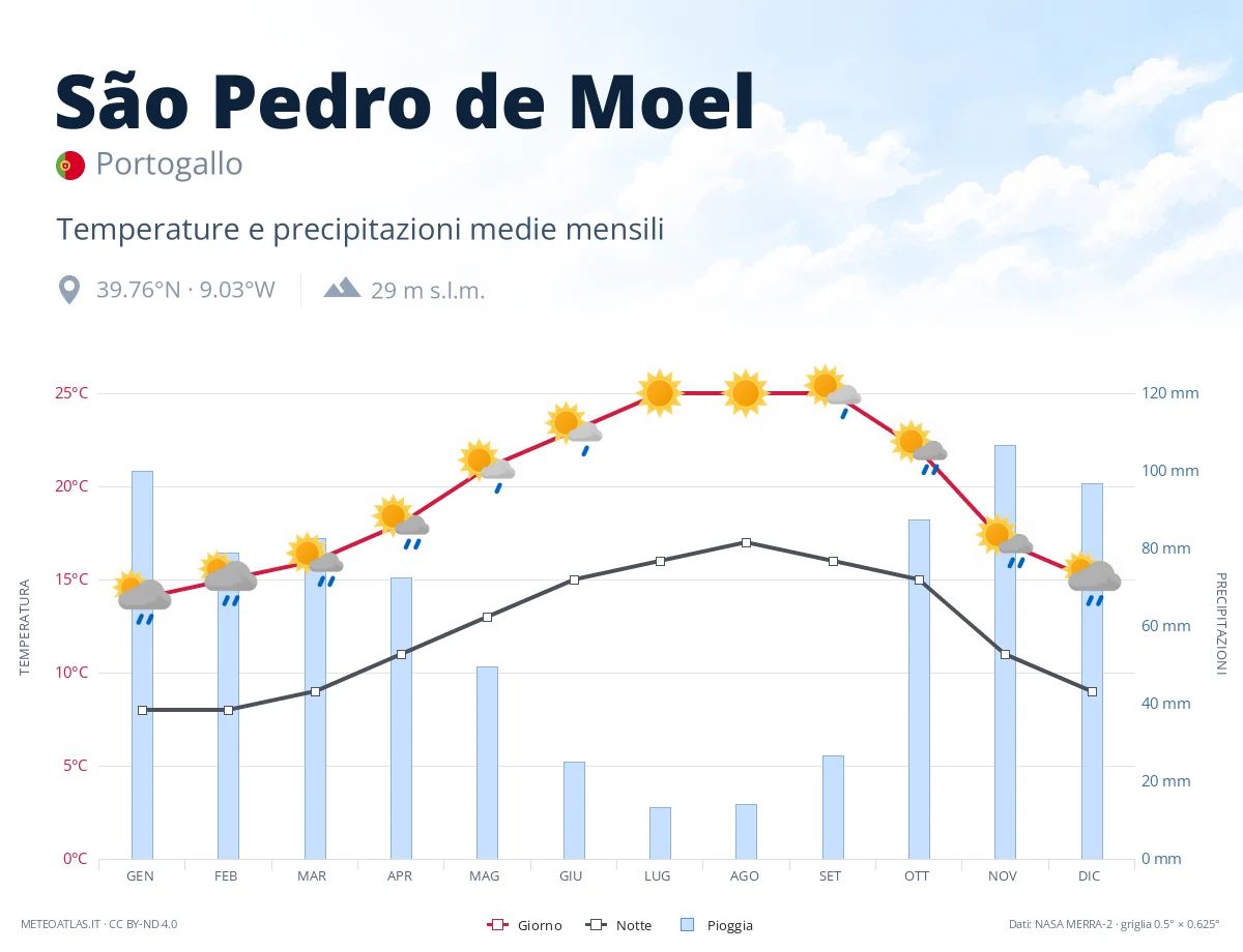 São Pedro de Moel - temperature e precipitazioni medie mensili