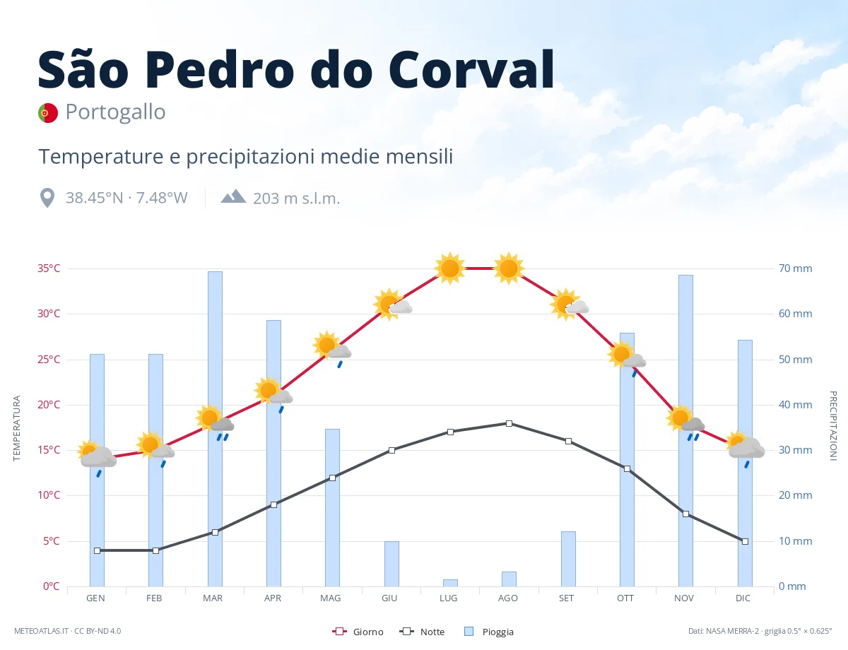 São Pedro do Corval - temperature e precipitazioni medie mensili