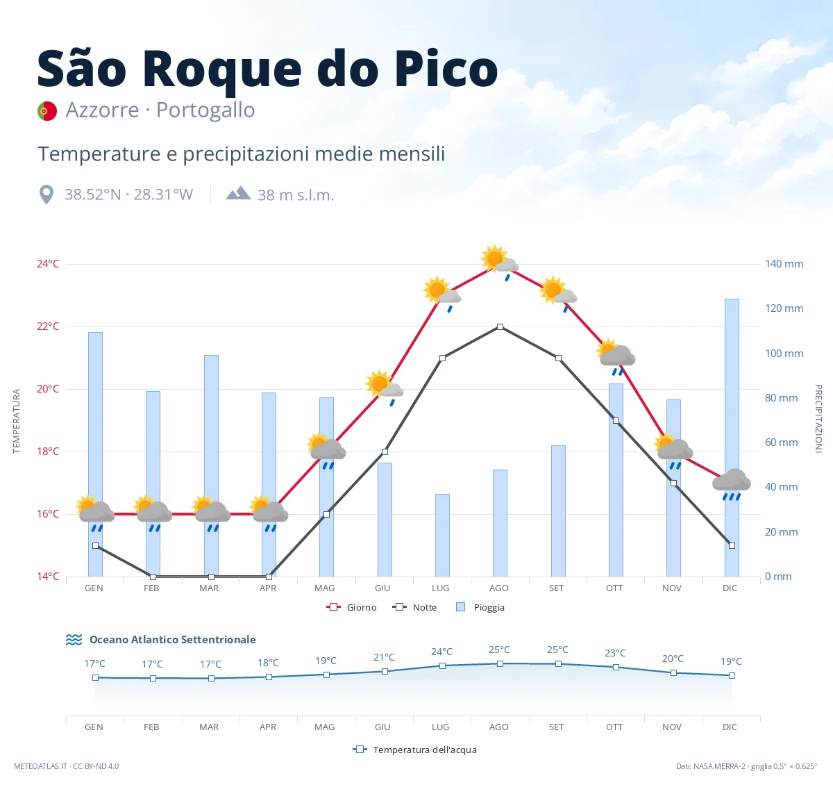 São Roque do Pico - temperature e precipitazioni medie mensili