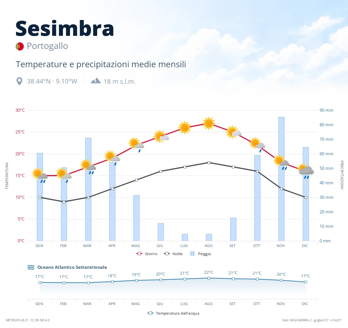 Sesimbra - temperature e precipitazioni medie mensili