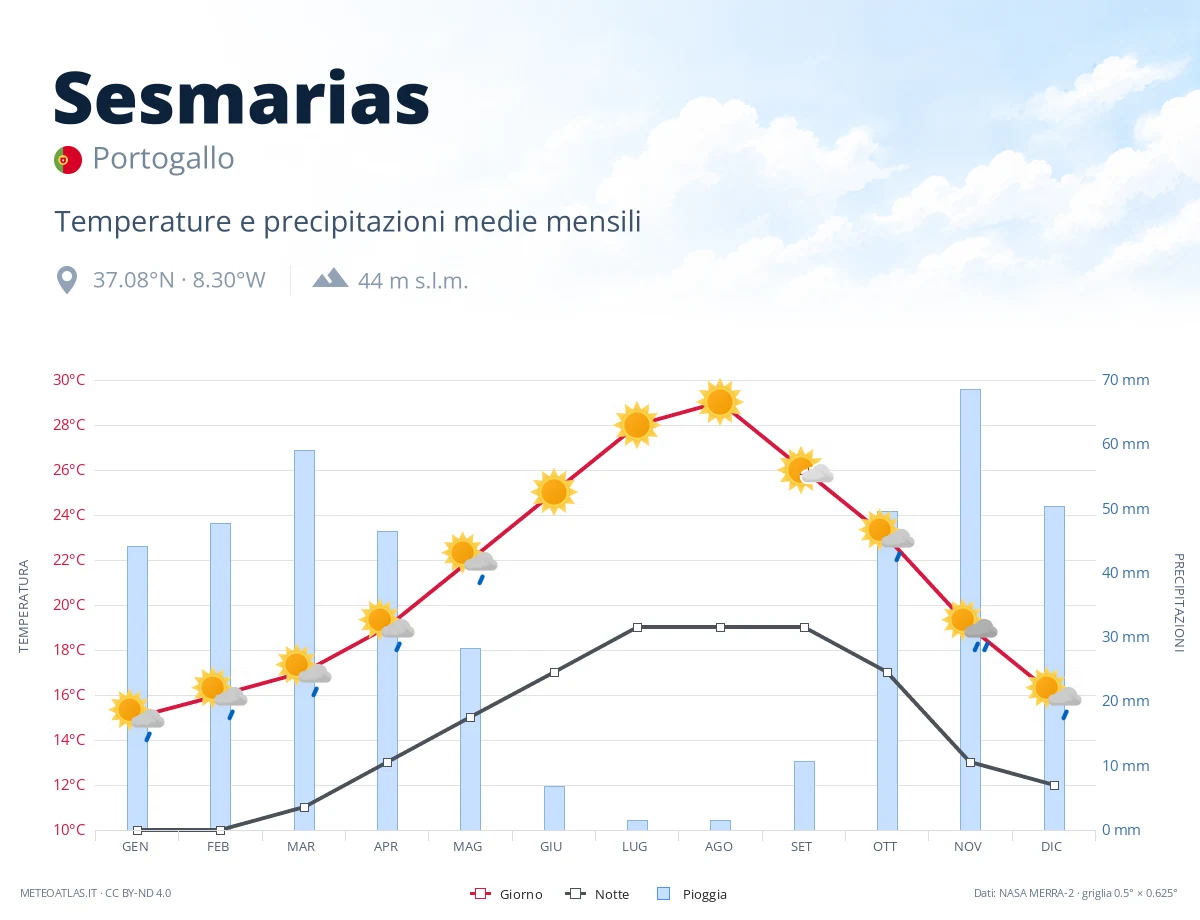 Sesmarias - temperature e precipitazioni medie mensili