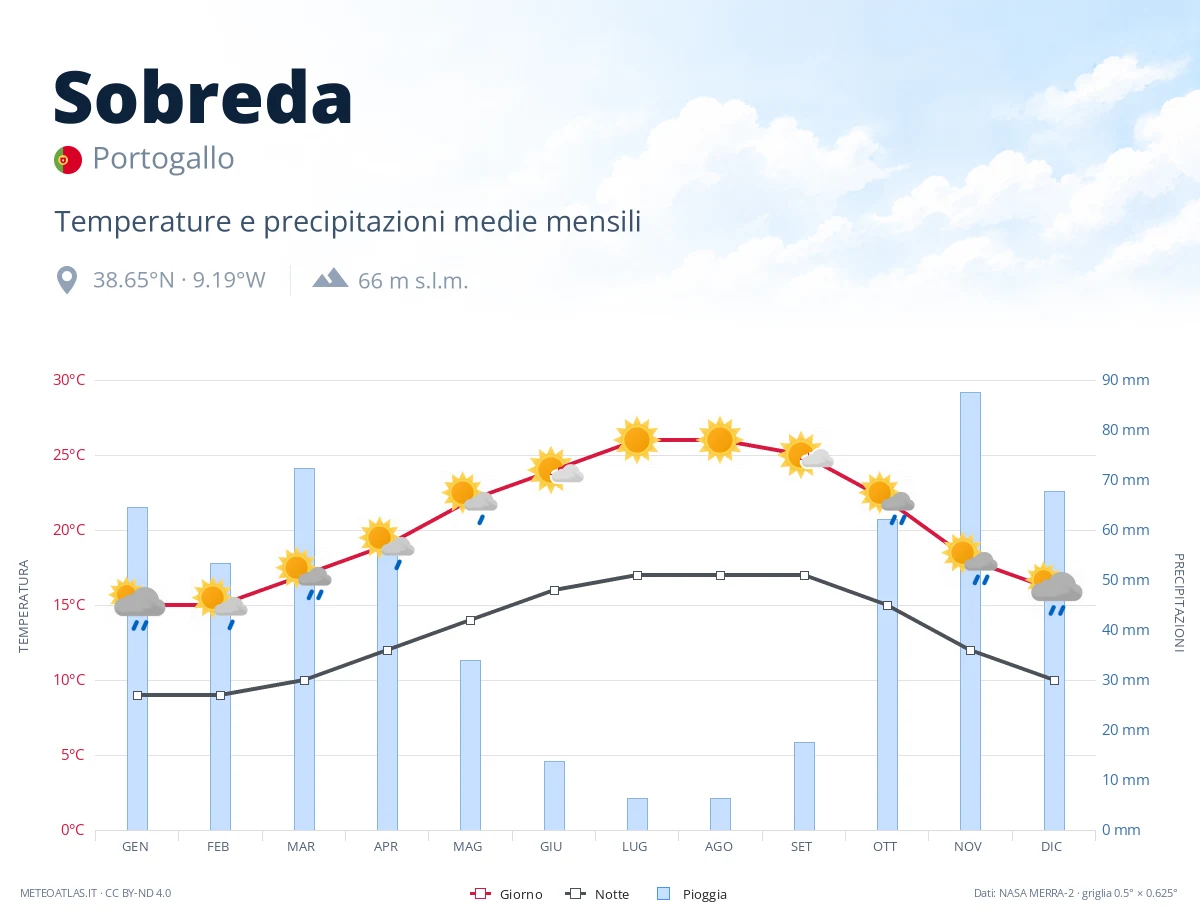 Sobreda - temperature e precipitazioni medie mensili