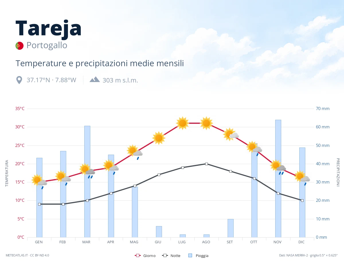 Tareja - temperature e precipitazioni medie mensili