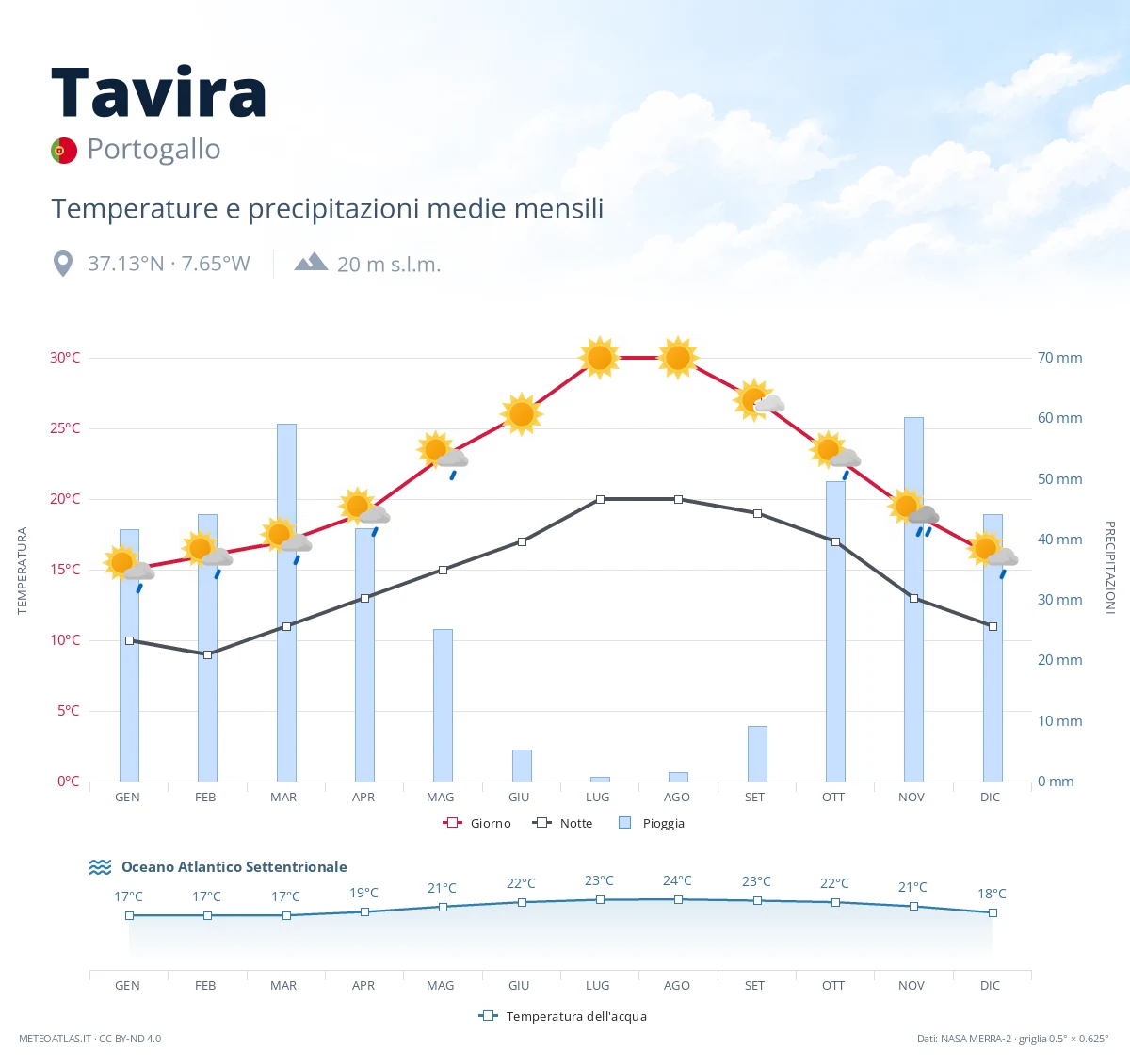 Tavira - temperature e precipitazioni medie mensili