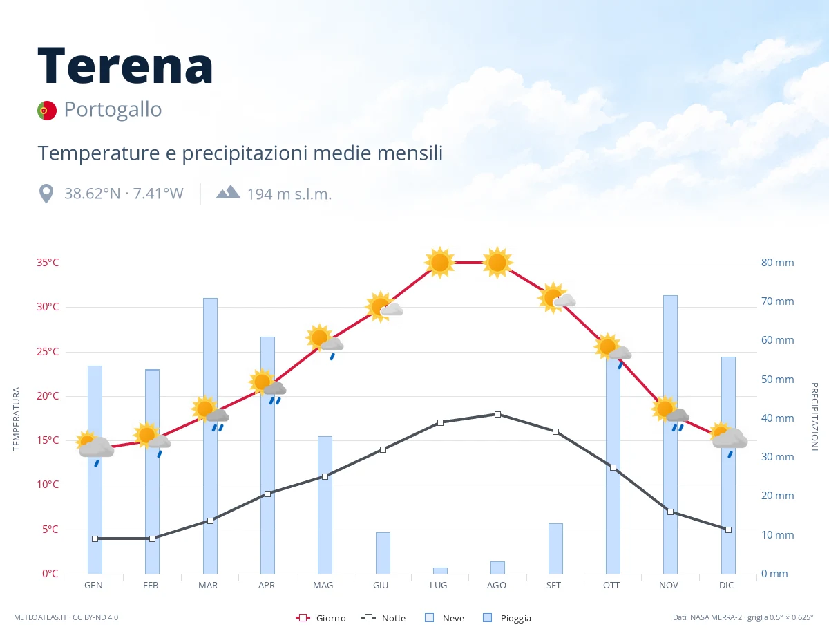 Terena - temperature e precipitazioni medie mensili