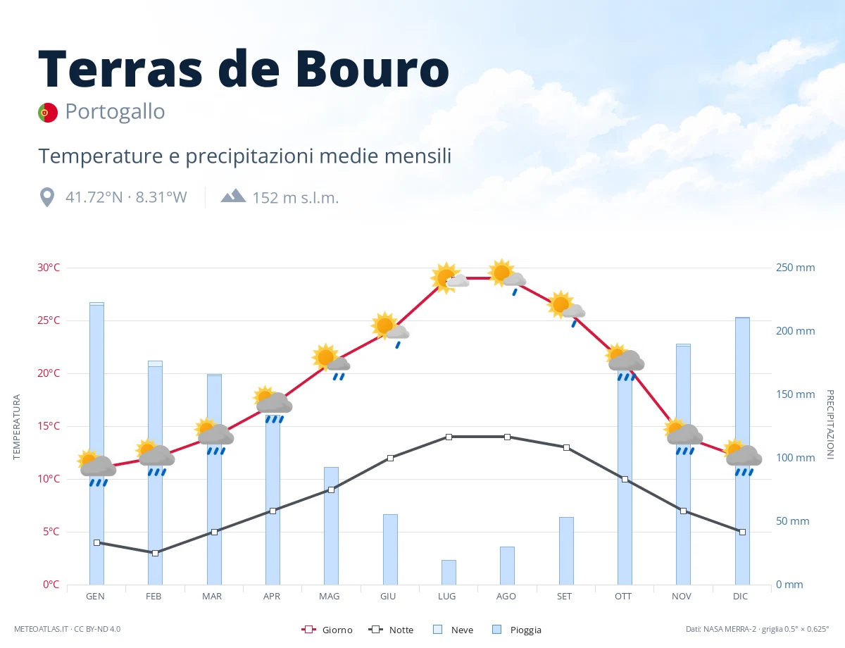 Terras de Bouro - temperature e precipitazioni medie mensili