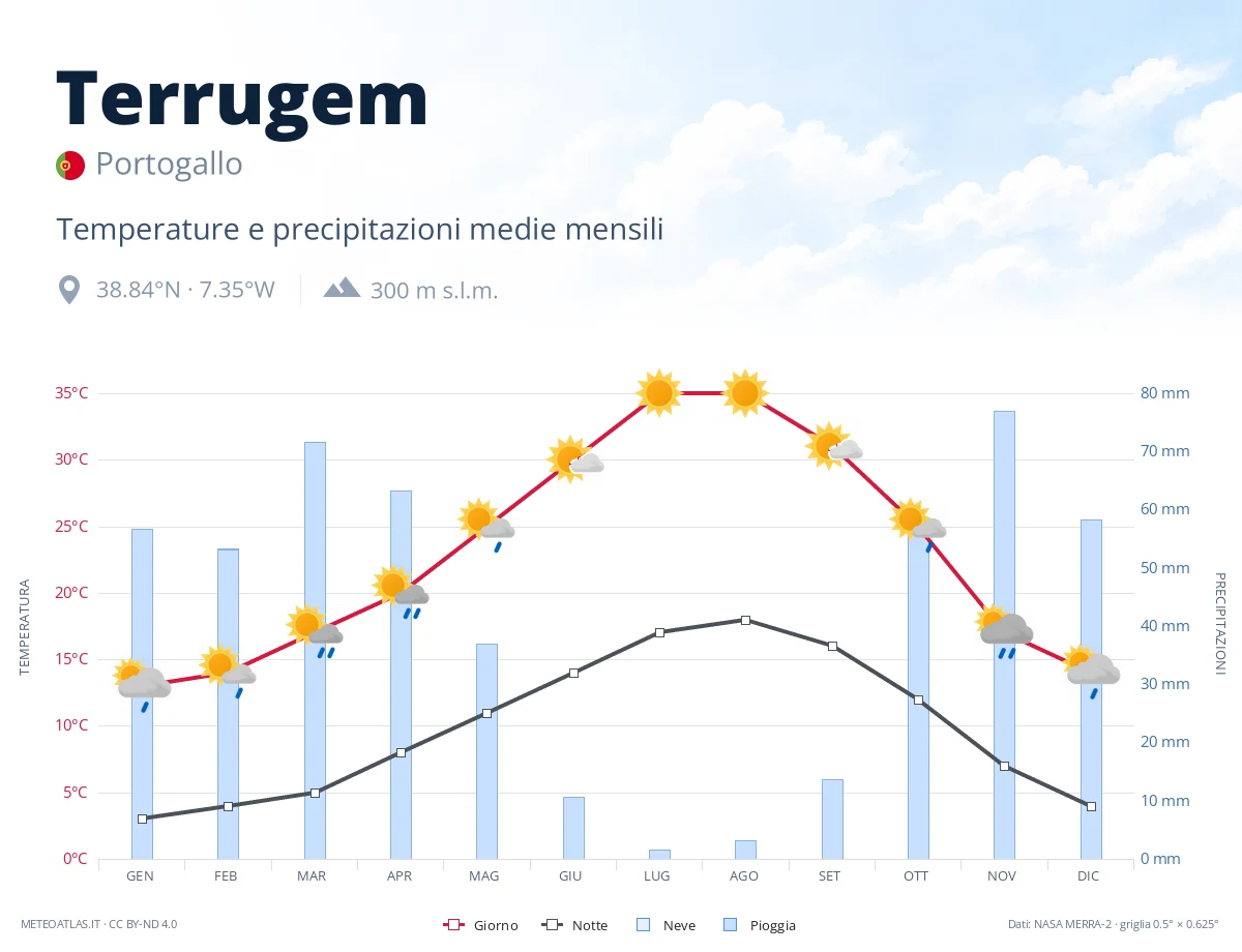 Terrugem - temperature e precipitazioni medie mensili