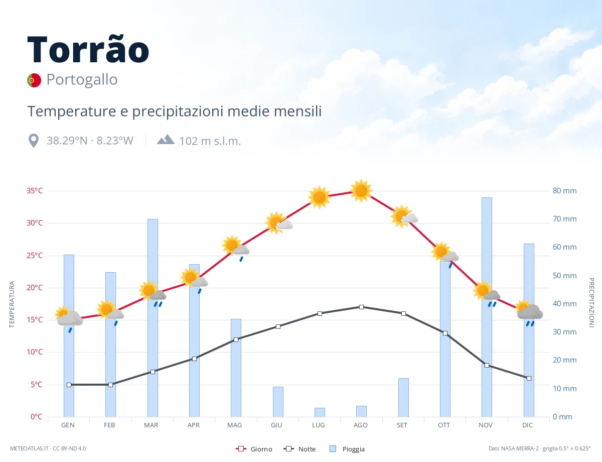 Torrão - temperature e precipitazioni medie mensili