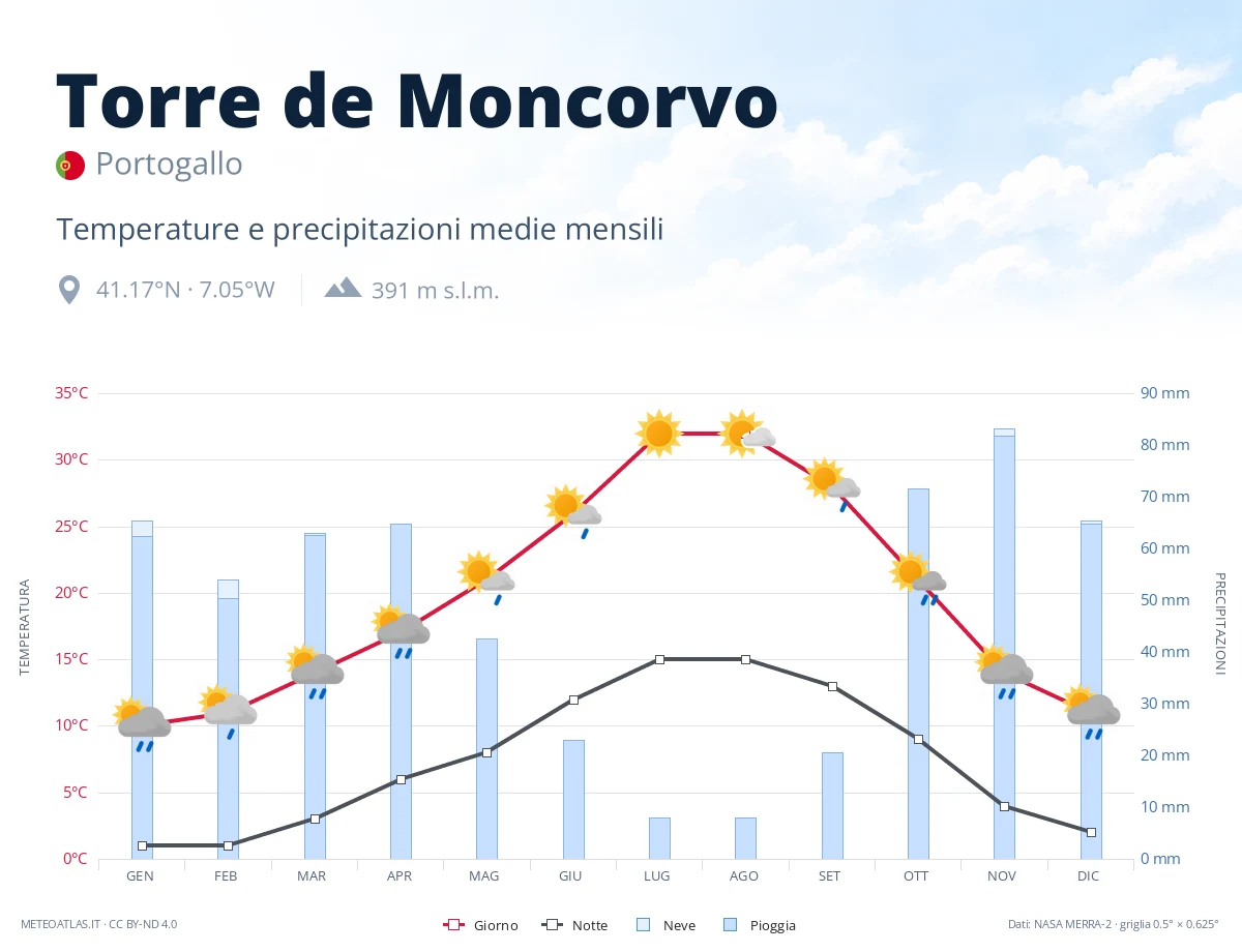 Torre de Moncorvo - temperature e precipitazioni medie mensili