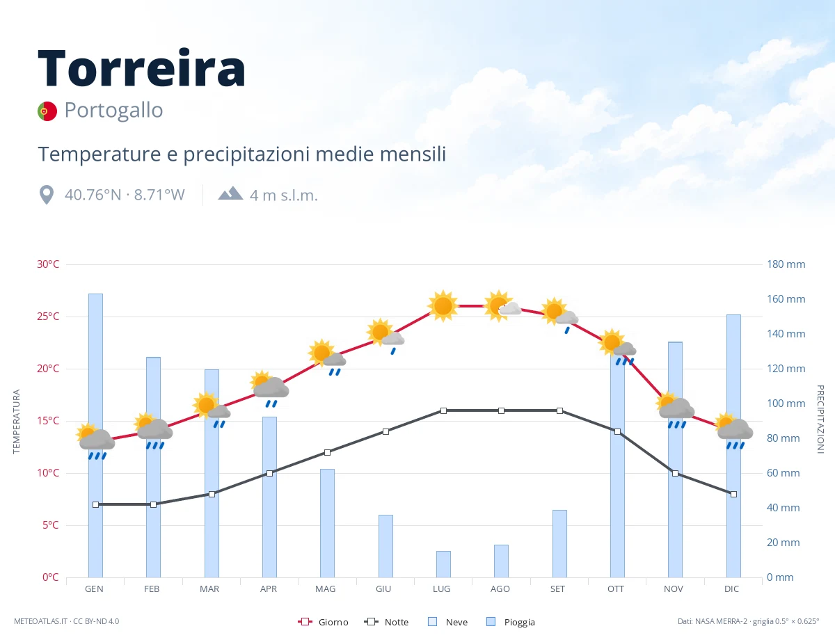 Torreira - temperature e precipitazioni medie mensili