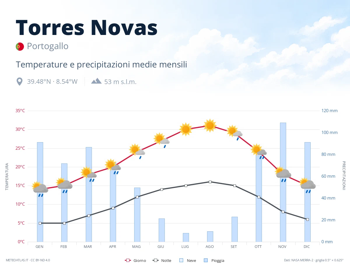 Torres Novas - temperature e precipitazioni medie mensili