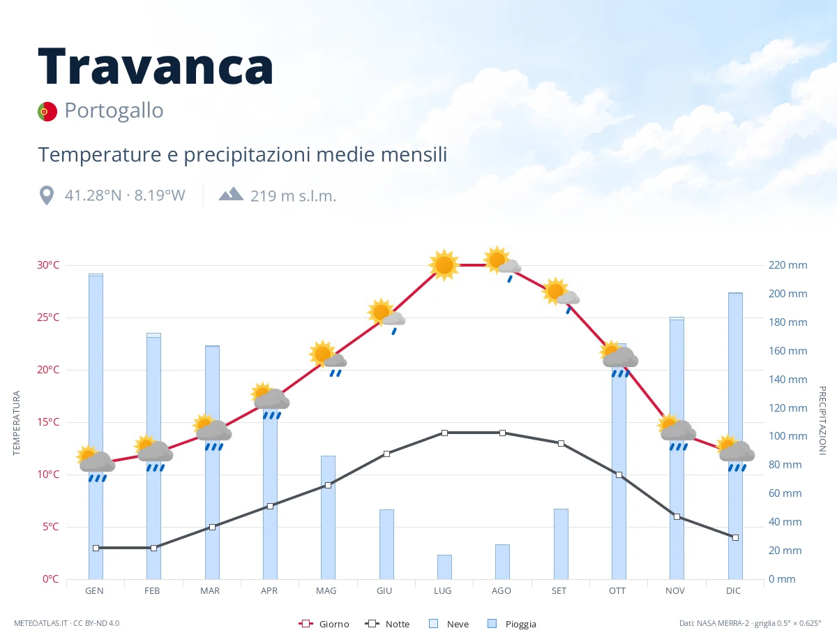 Travanca - temperature e precipitazioni medie mensili