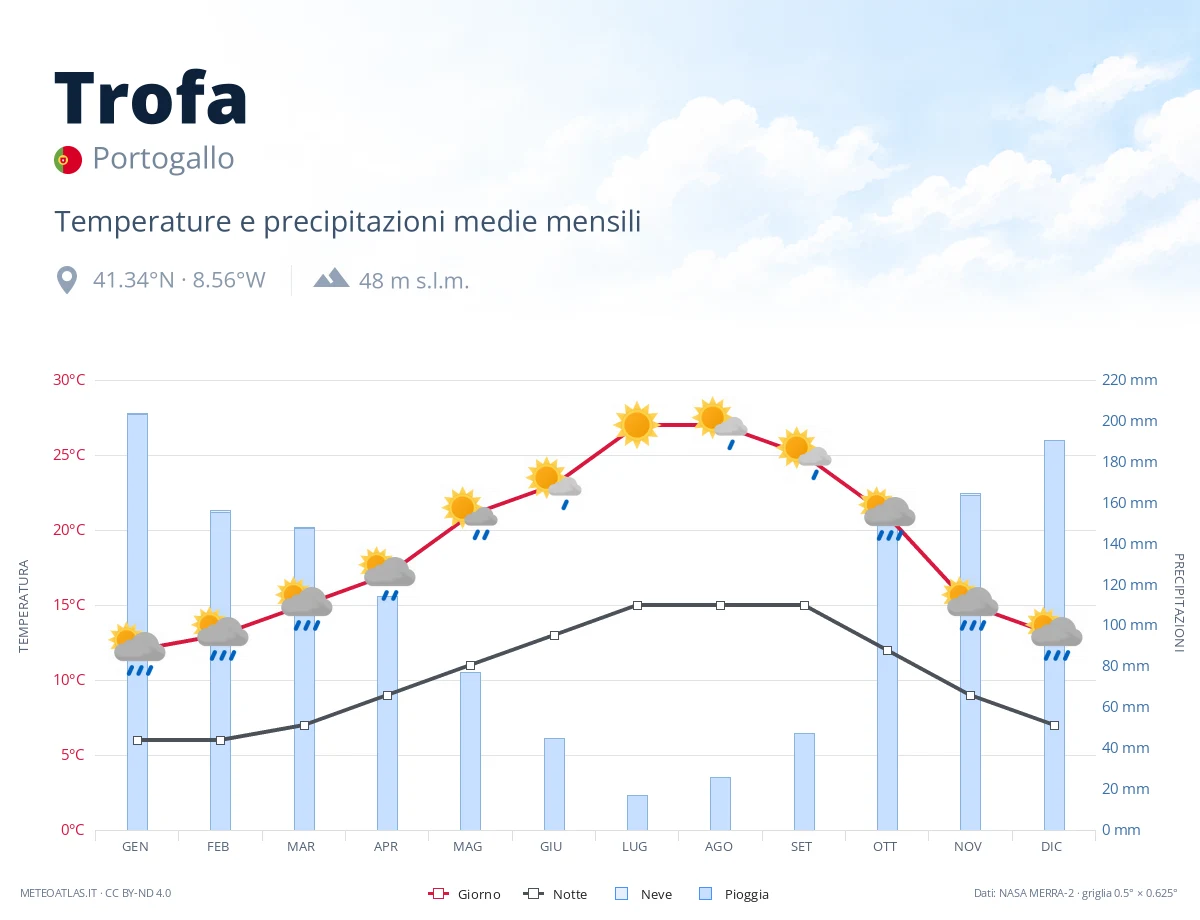 Trofa - temperature e precipitazioni medie mensili