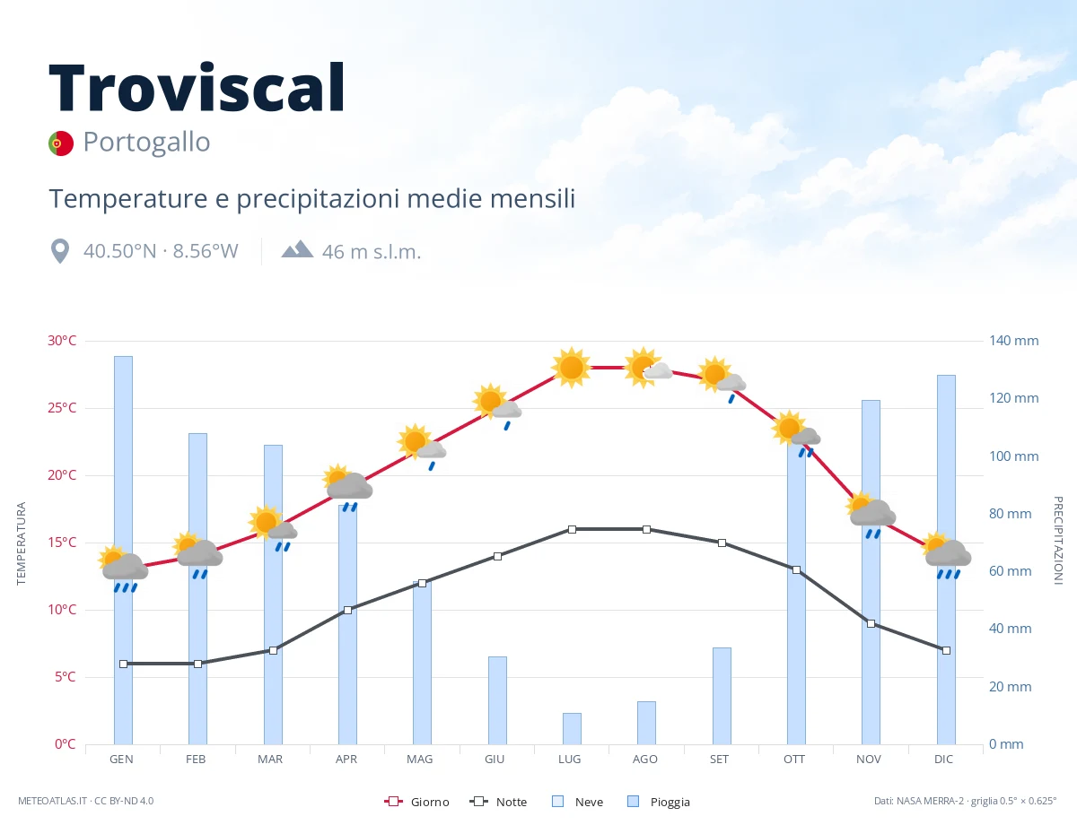 Troviscal - temperature e precipitazioni medie mensili