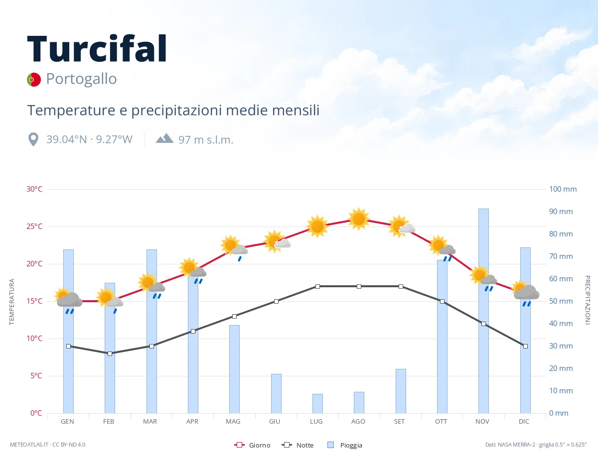 Turcifal - temperature e precipitazioni medie mensili