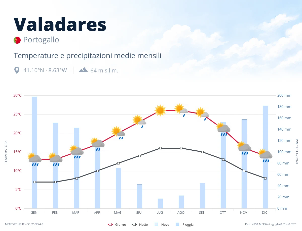 Valadares - temperature e precipitazioni medie mensili