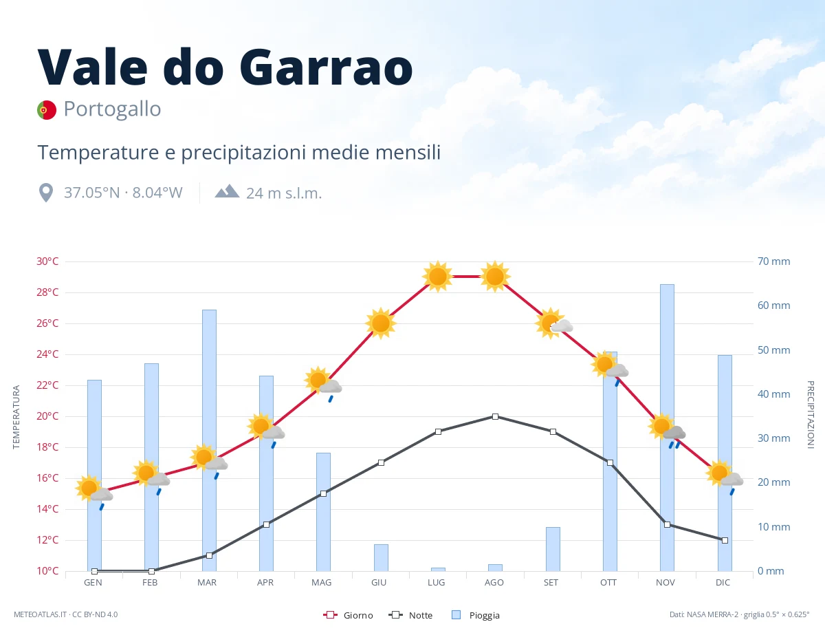 Vale do Garrao - temperature e precipitazioni medie mensili