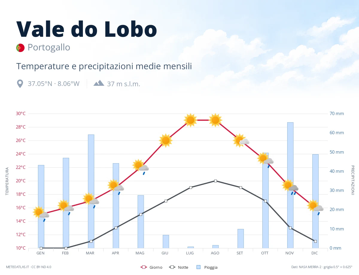 Vale do Lobo - temperature e precipitazioni medie mensili