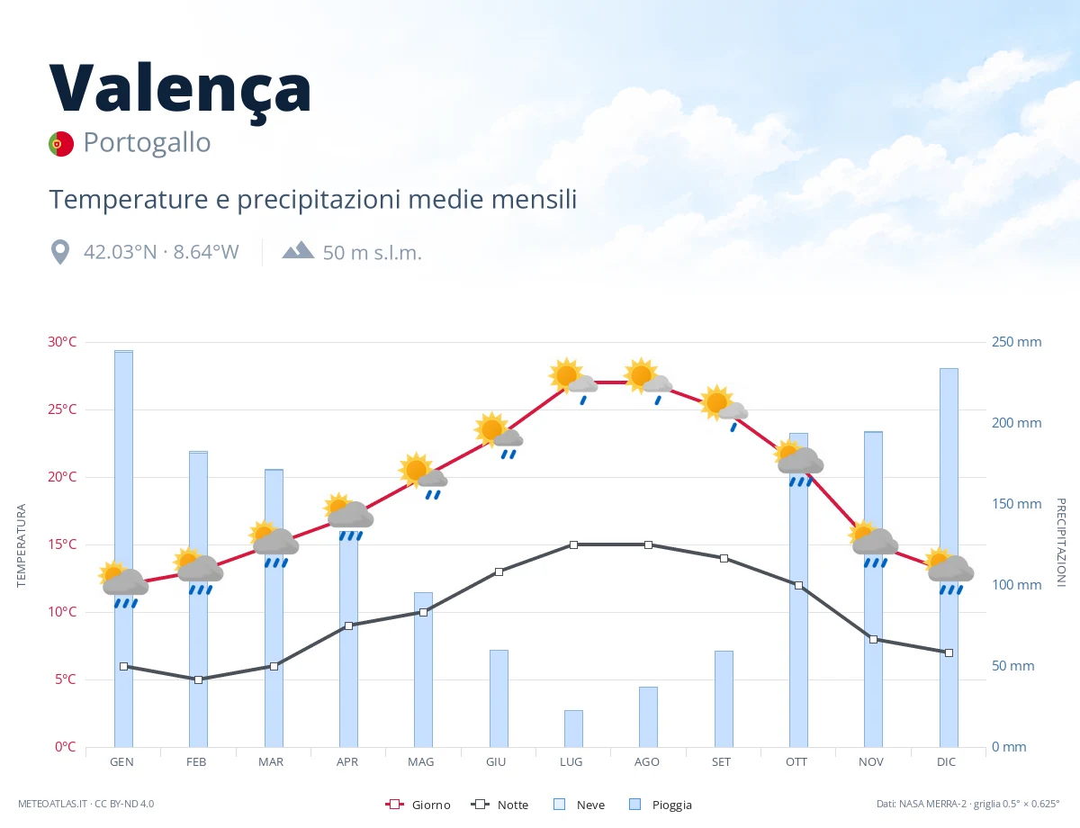 Valença - temperature e precipitazioni medie mensili