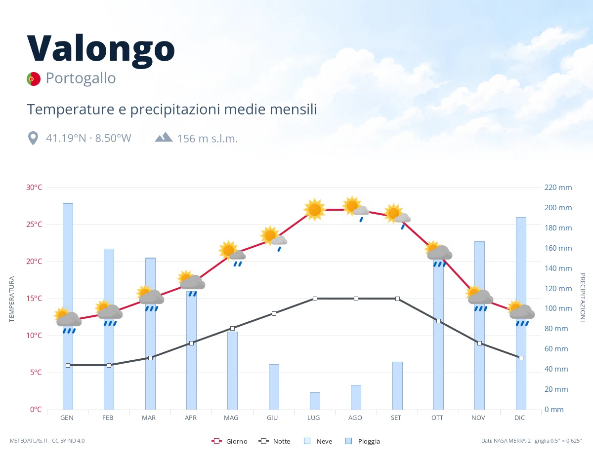 Valongo - temperature e precipitazioni medie mensili