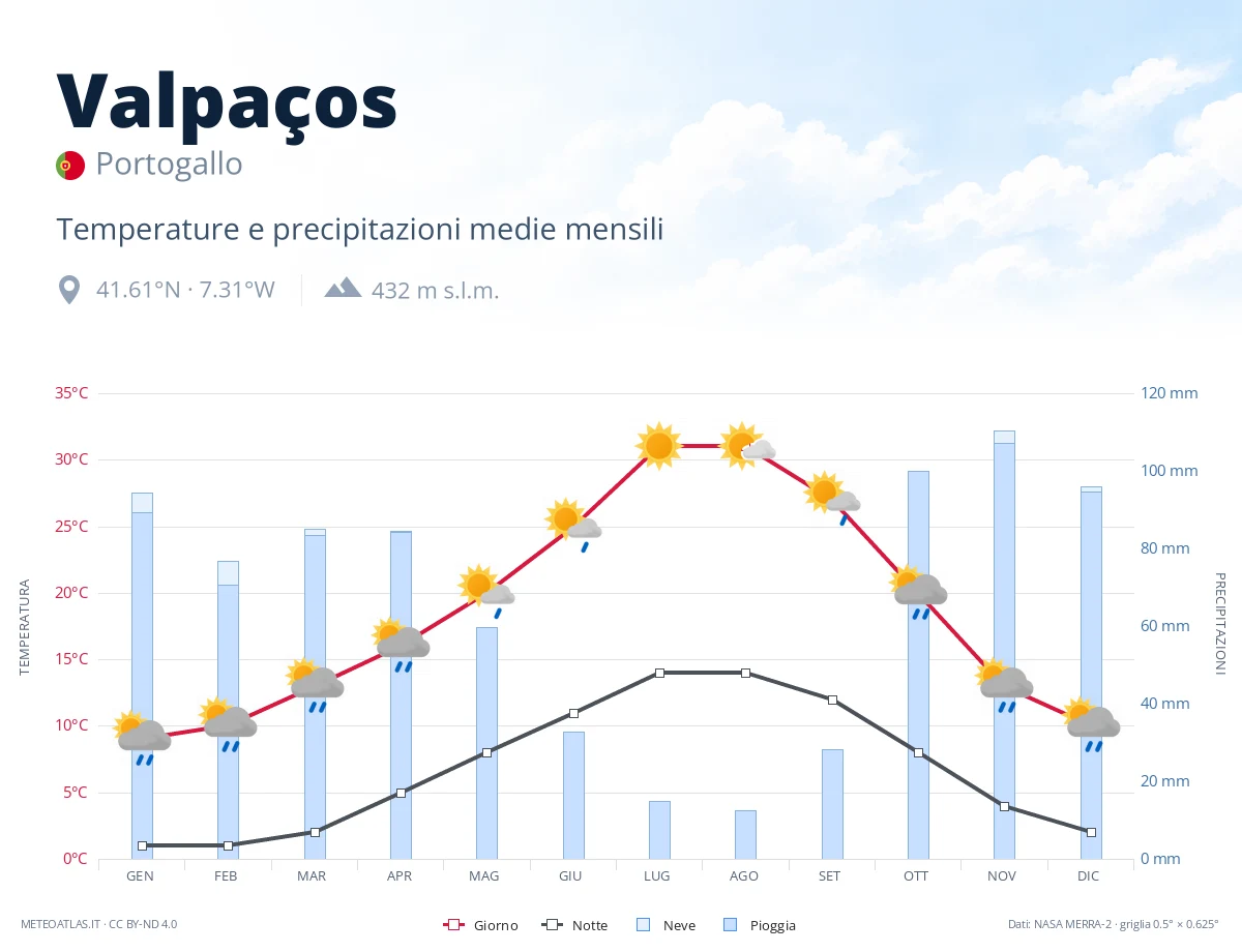 Valpaços - temperature e precipitazioni medie mensili