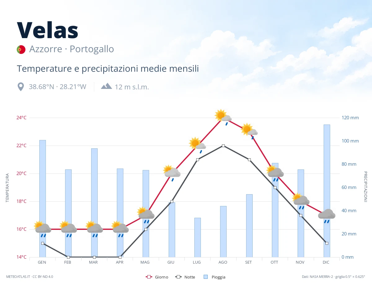 Velas - temperature e precipitazioni medie mensili