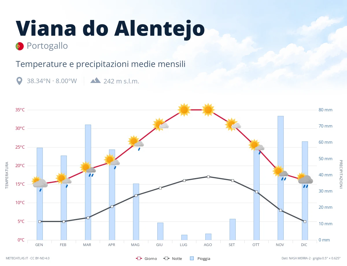 Viana do Alentejo - temperature e precipitazioni medie mensili